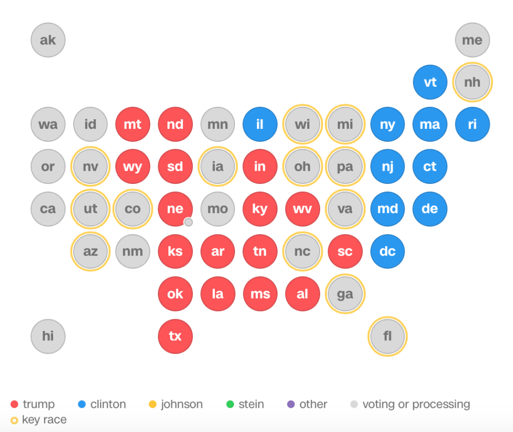 Trump dominates south and midwest